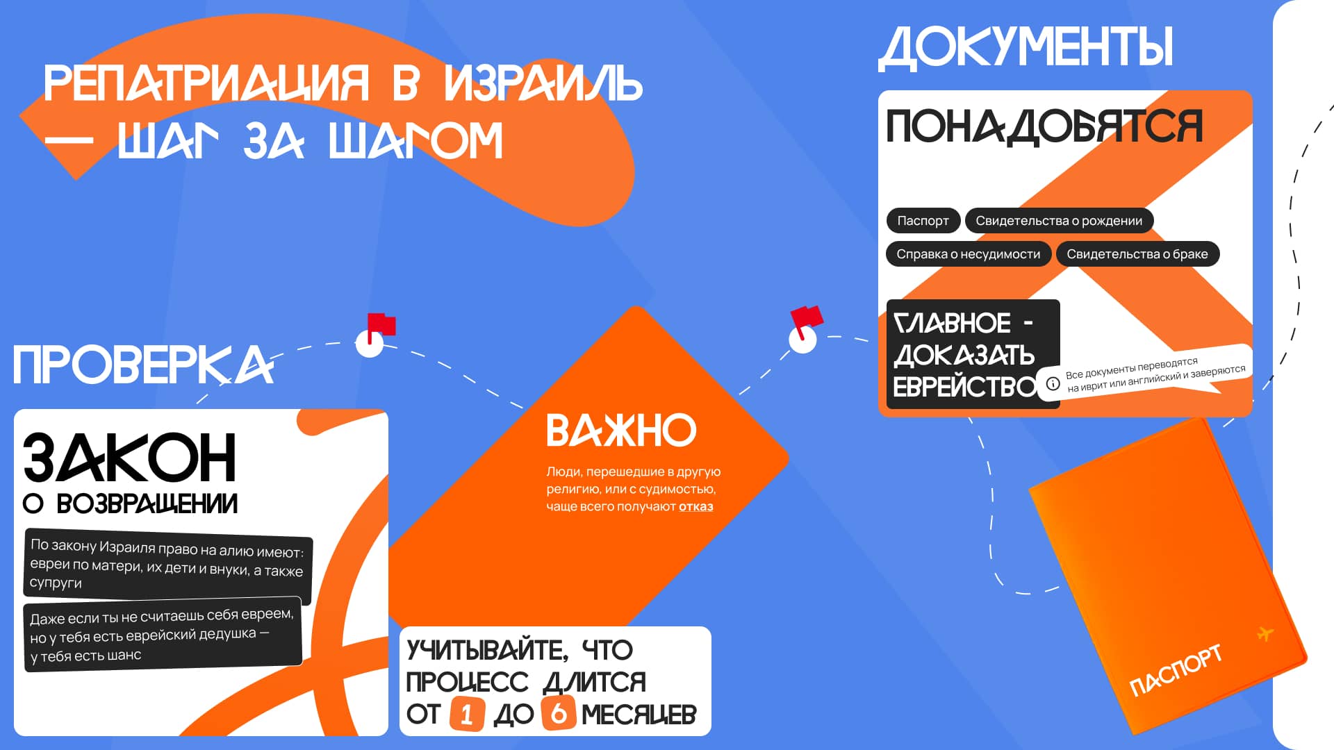 Закон о возвращении в Израиль, список документов для репатриации, оформление гражданства в Ашдоде